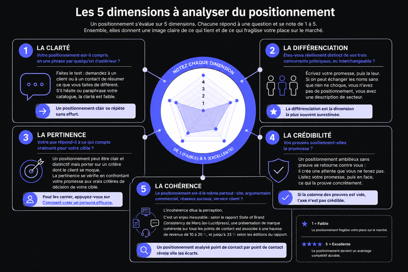 Positonnement marketing : 5 dimensions à analyser pour la crédibilité et l'alignement par Ostratia